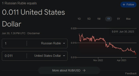 Goodbye russian rubel. You held on much longer than expected but your fall was inevitable. 1 USD = 90 RUB, 1 EUR = 98 RUB.