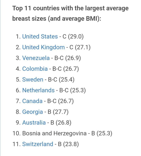 United States leads the world in largest average breast size and