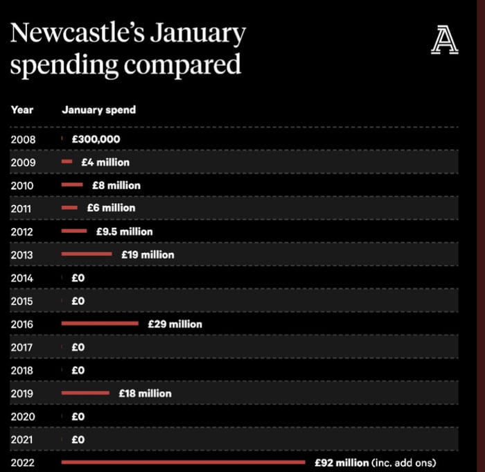 Newcastle's January spending compared