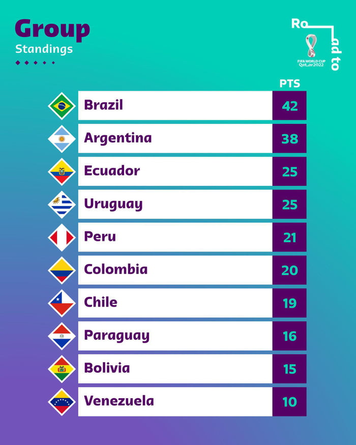 CONMEBOL World Cup Qualifier Standings after Matchday 17/18 9GAG