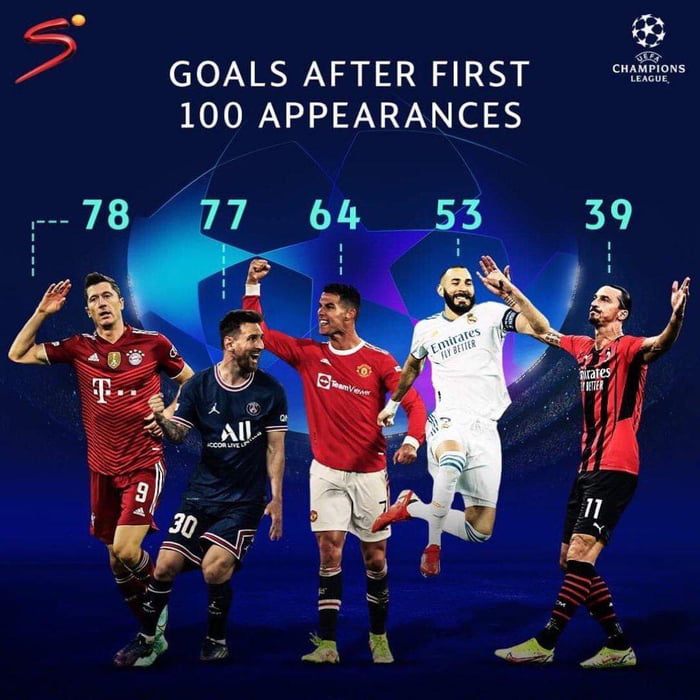 most-ucl-goals-after-first-100-appearances-9gag