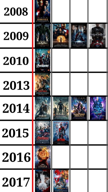 The MCU Timeline after Spider-Man: Homecoming - 9GAG