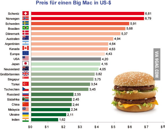 Big Mac Prices. A good way to see that switzerland and Norway has a ...