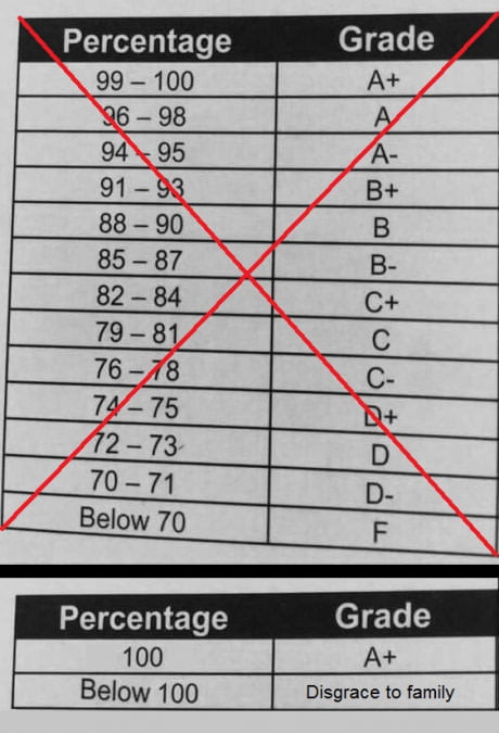 Asian grading system be like - 9GAG