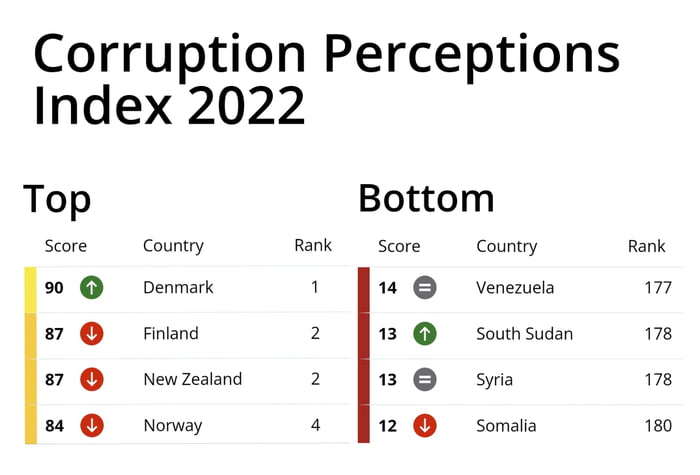 the-least-and-most-corrupt-countries-in-the-world-9gag