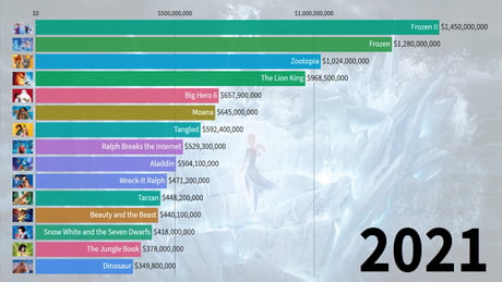 15 Highest-Grossing Disney Animated Movies of all time | Frozen is the  biggest winner regardless what your opinion about the movie. - 9GAG