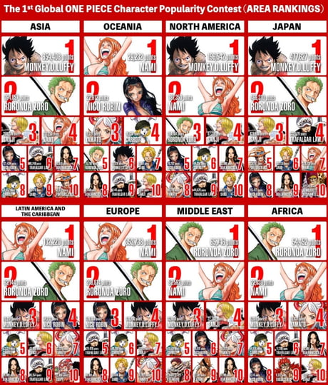 One Piece Global Ranking Poll Revealed The Series Top 100 Most Popular Characters 9gag