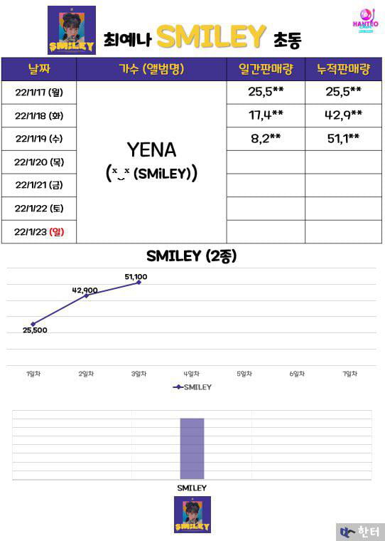 Photo : 220119 Choi Yena First Mini Album #SMiLEY Sales Data Update: 51,100+ Copies