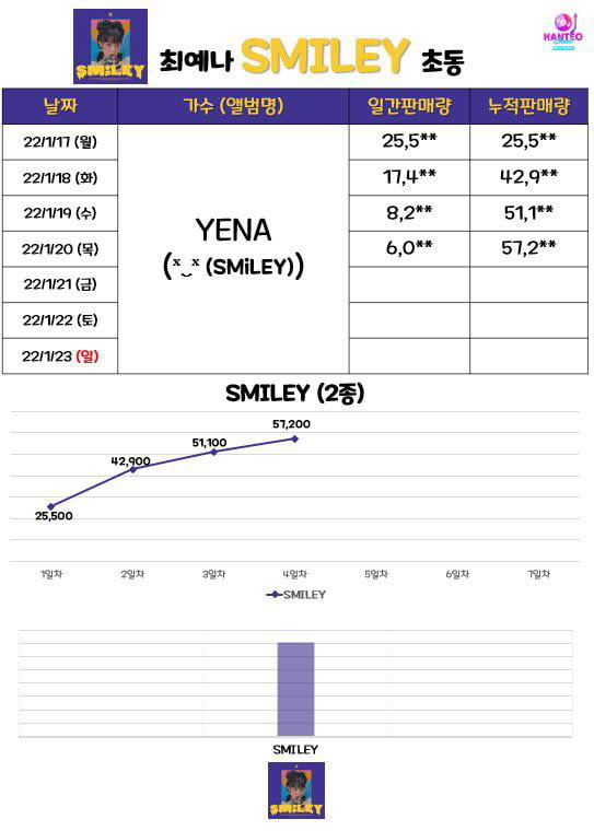 Photo : 220120 Choi Yena First Mini Album #SMiLEY Sales Data Update: 57,200+ Copies