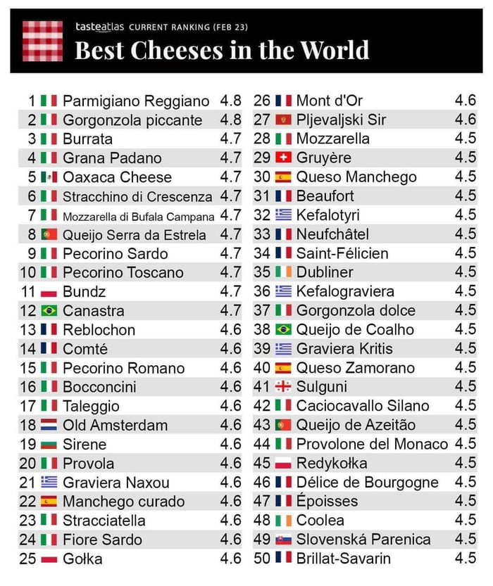 En el ranking de los mejores quesos del mundo, el queso Oaxaca se coló