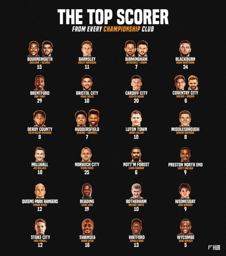 Every Top Scorer From The Championship Clubs This Season 9gag