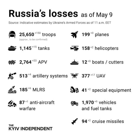 Russia's losses as of May 9. Guess it was no good day for their parade...