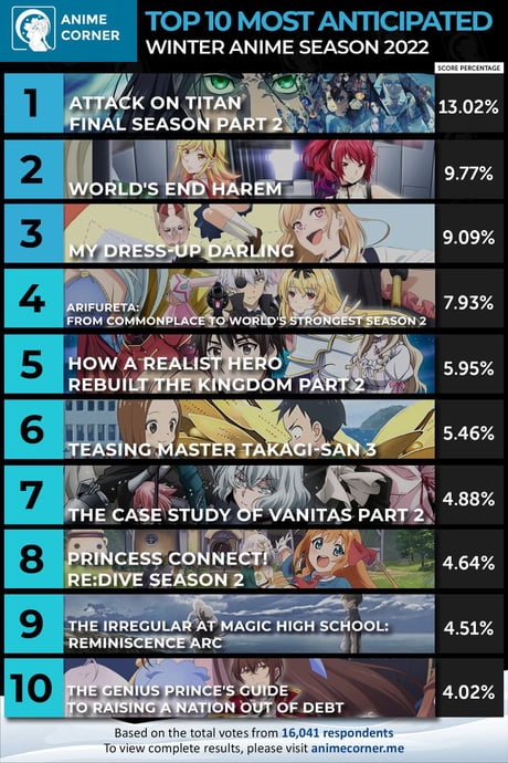 Top 10 Anime of the Week 5  Spring 2022 Anime Corner  ranime