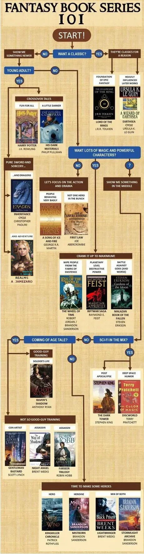 Fantasy books 101