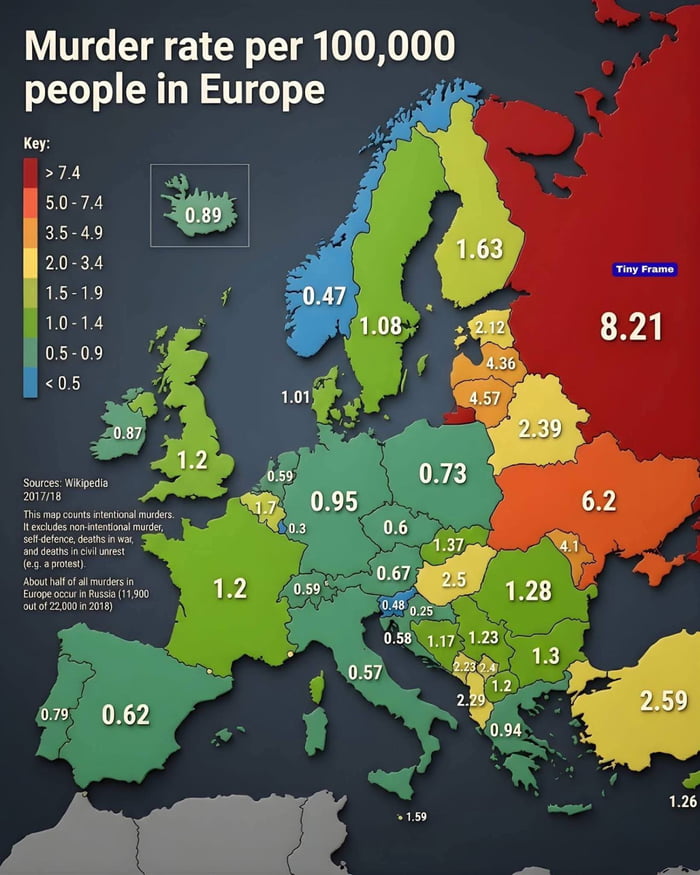 Half of all murders in Europe occur in Russia