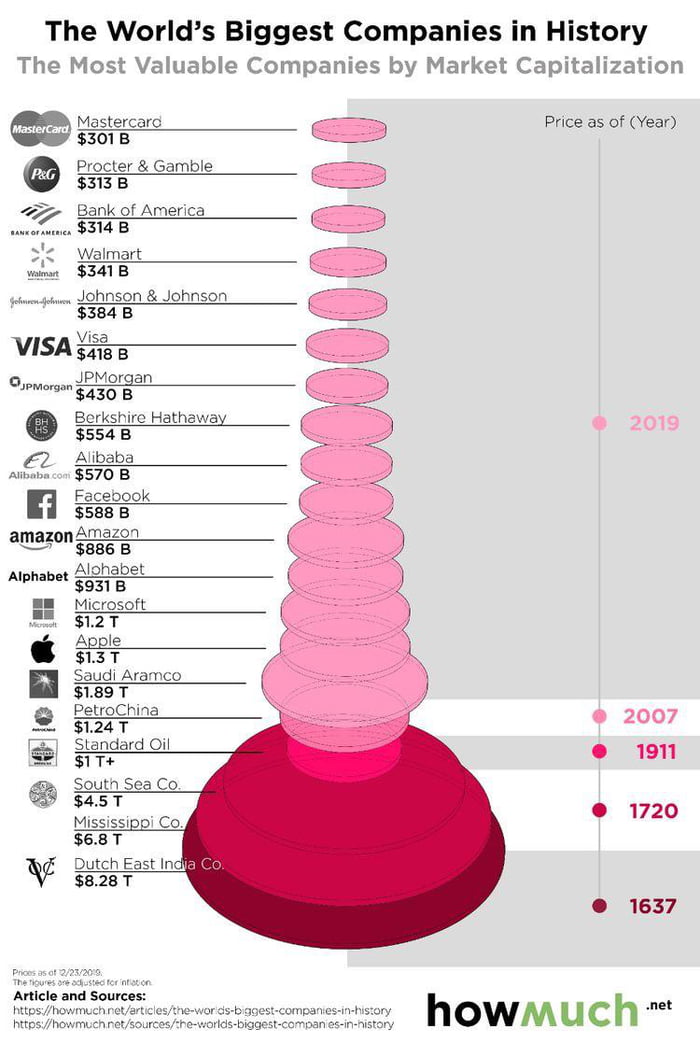 the-worlds-biggest-companies-in-history-9gag