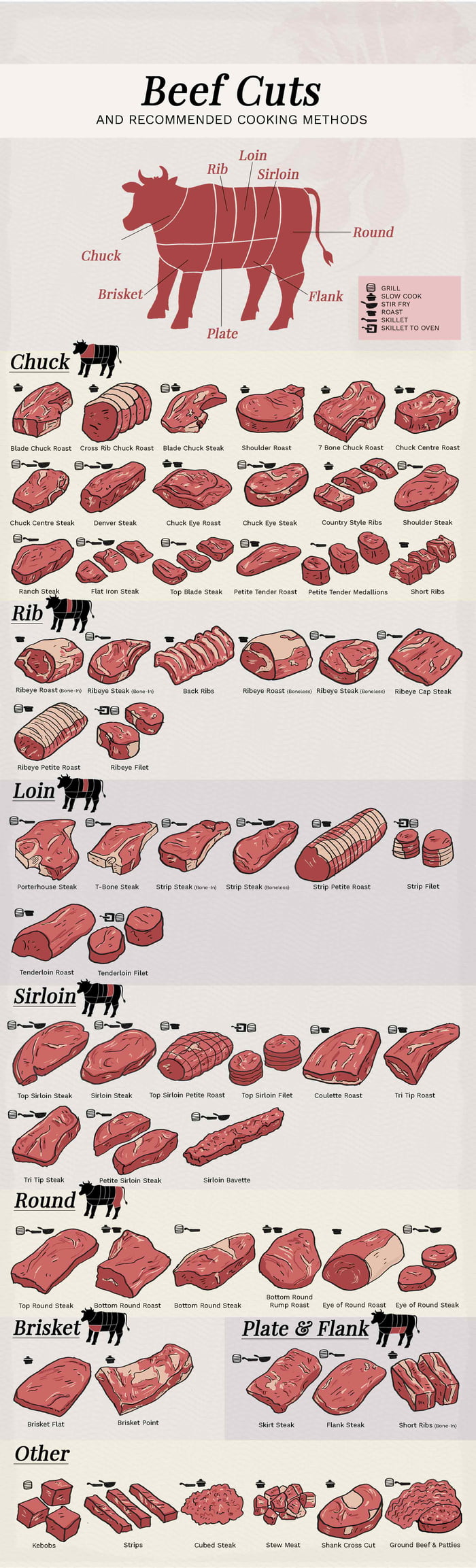 Beef Cuts and Cooking Methods - 9GAG