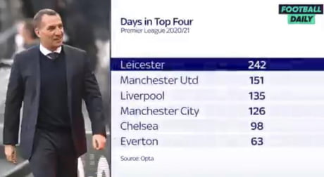 Most Days Spent in the PL Top Four This Season
