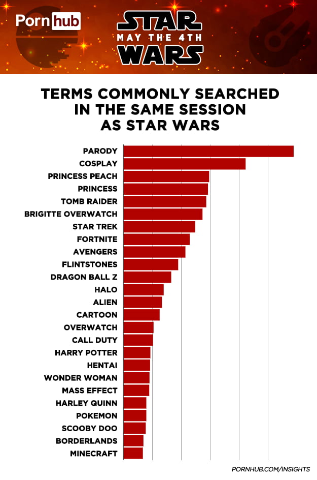 'Star Wars' Searches on Pornhub Increased By 748% on May the 4th - 9GAG