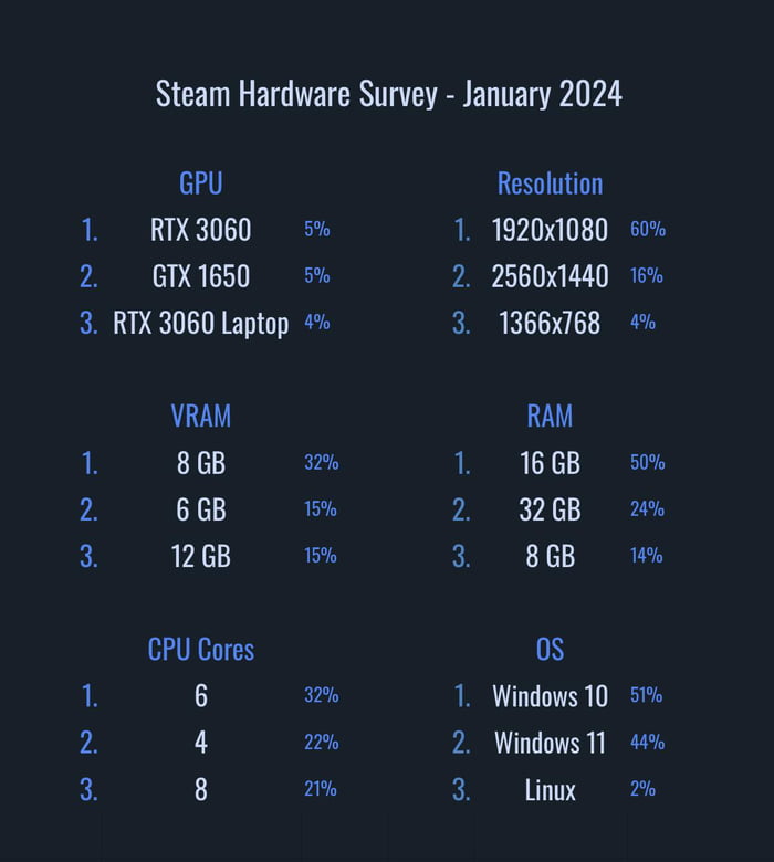 Top 3 most popular PC specs on Steam (2024) 9GAG
