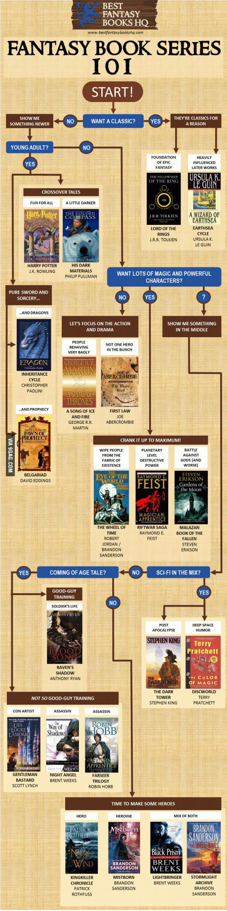 If you're into the fantasy genre, this is a flowchart to check which book  you should read next - 9GAG