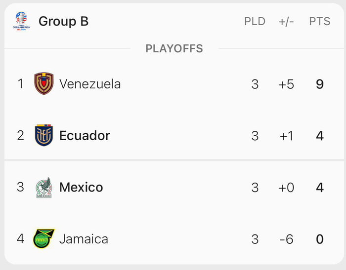 2024 CONMEBOL Copa America Group B Final Standings 9GAG