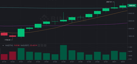 Eth S Green Streak Continues 13 Green Days In A Row An All Time Record 9gag