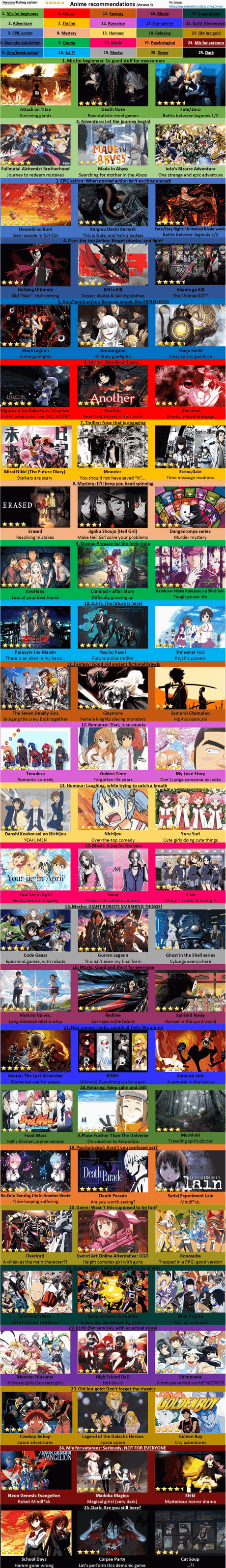 Romance Anime Chart