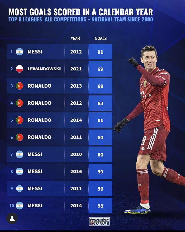 Most Goals Scored In A Calendar Year 9GAG