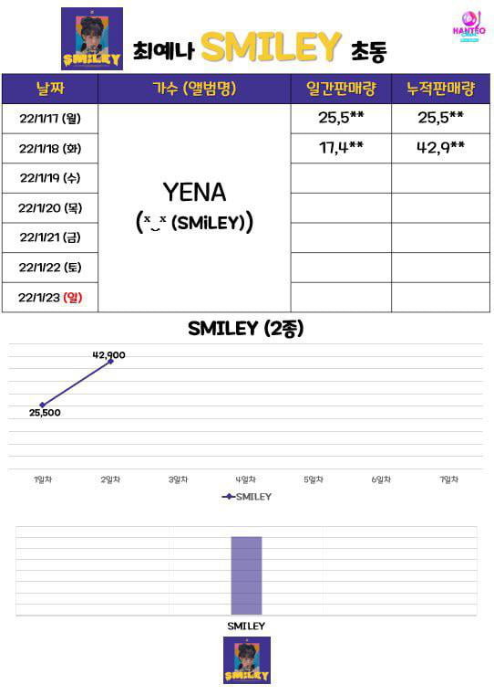 Photo : 220118 Choi Yena First Mini Album #SMiLEY Sales Data Update: 42,900+ Copies