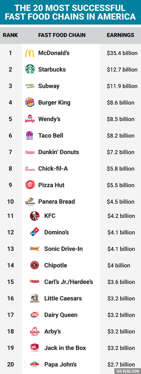 fast food in the US