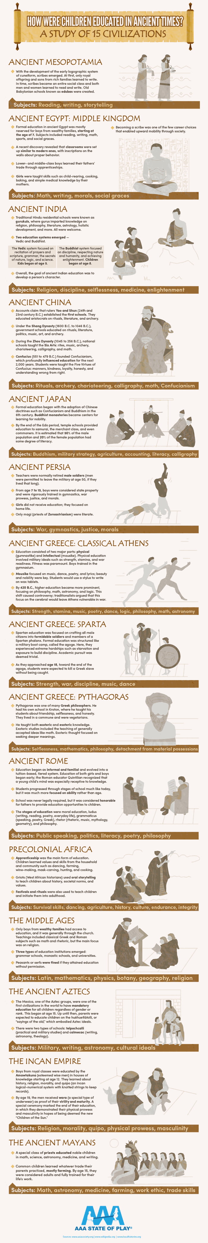 How children were educated in 15 ancient civilizations.