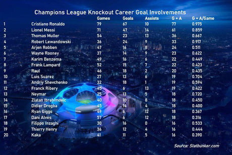 Ranking Players By Their Ucl Knockout Career Goal Involvement G A 9gag