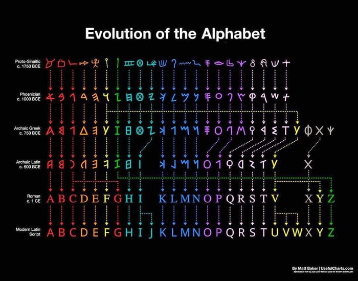 The Evolution Of The Modern English Alphabet 9GAG