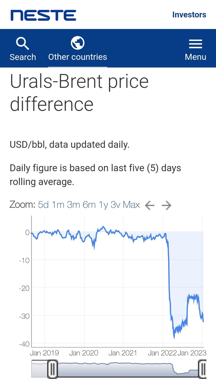 can-somebody-explain-what-happened-in-2022-somehow-russian-urals-oil