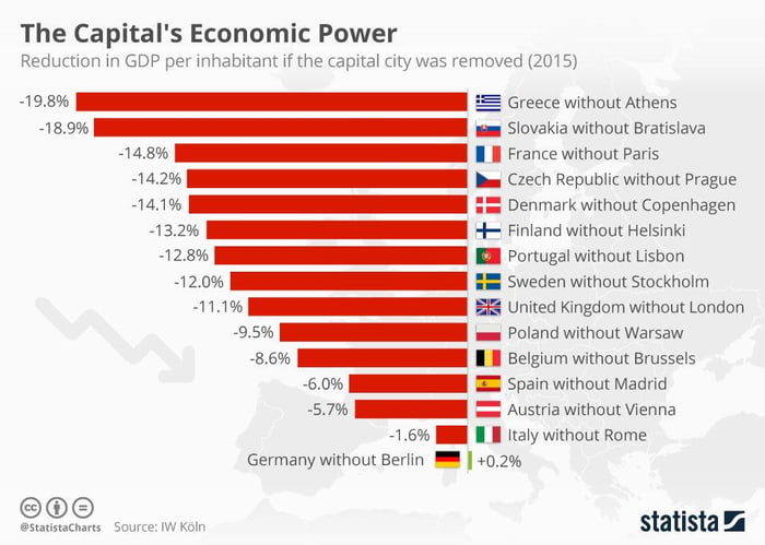 The Capital's Economic Power `