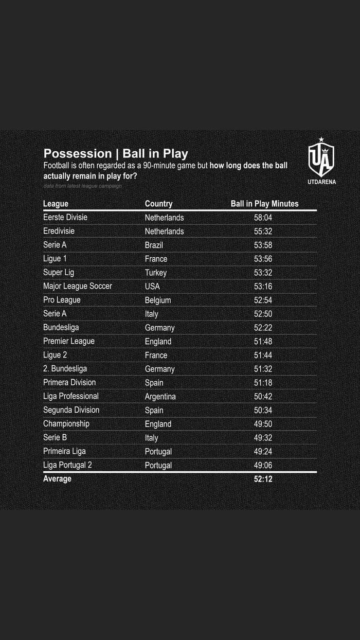 how-long-does-the-ball-actually-remain-in-play-for-19-professional