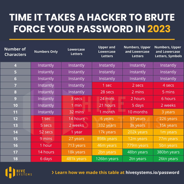 How Long It Would Take A Hacker To Brute Force Your Password In 2023 9GAG