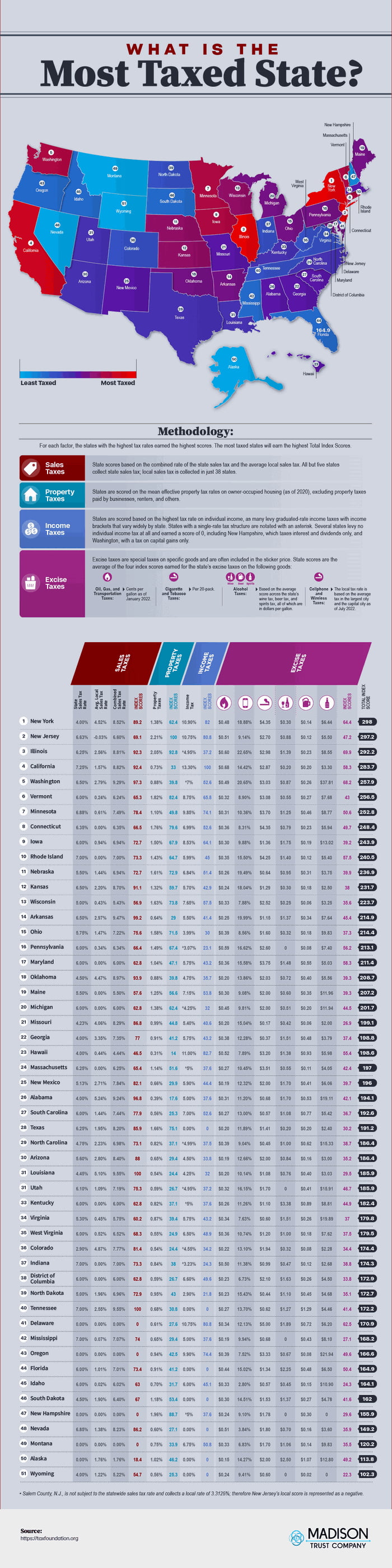 Most Least Taxed States In The US plus DC 9GAG Most Least Taxed States In The US plus DC 9GAG