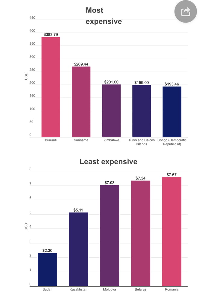 The Most Expensive And Least Expensive Internet In The World 9GAG