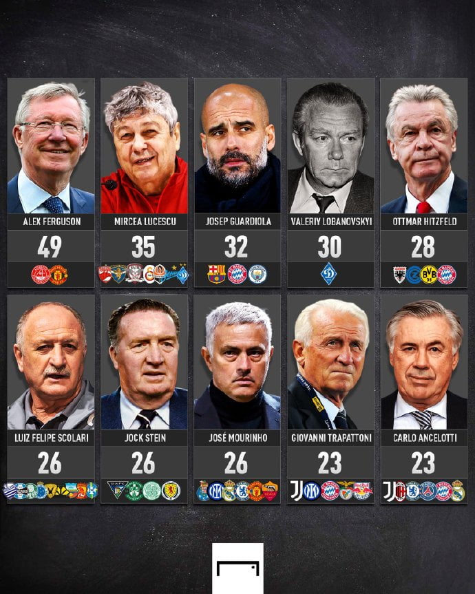 The most successful head coaches in football history 9GAG