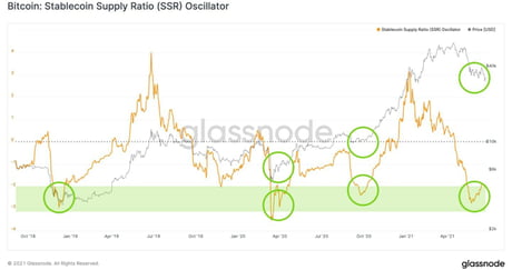 Btc stablecoin ratio