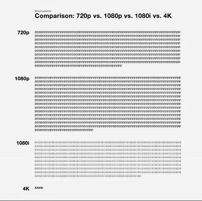 Difference Between 720p, 1080p, 1080i And 4K. - 9GAG