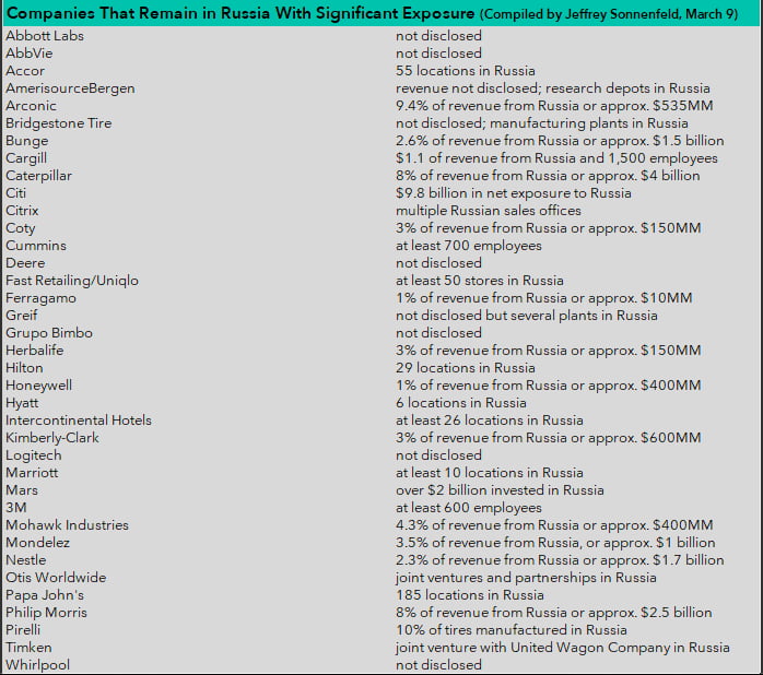 a-list-of-companies-that-are-still-operating-in-russia-do-what-you