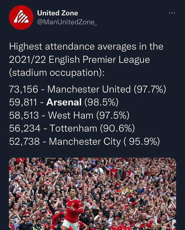 Highest Attendance Averages in the Premier league sorted by stadium