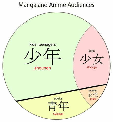 Manga and Anime Demographics – OTAKU LOUNGE