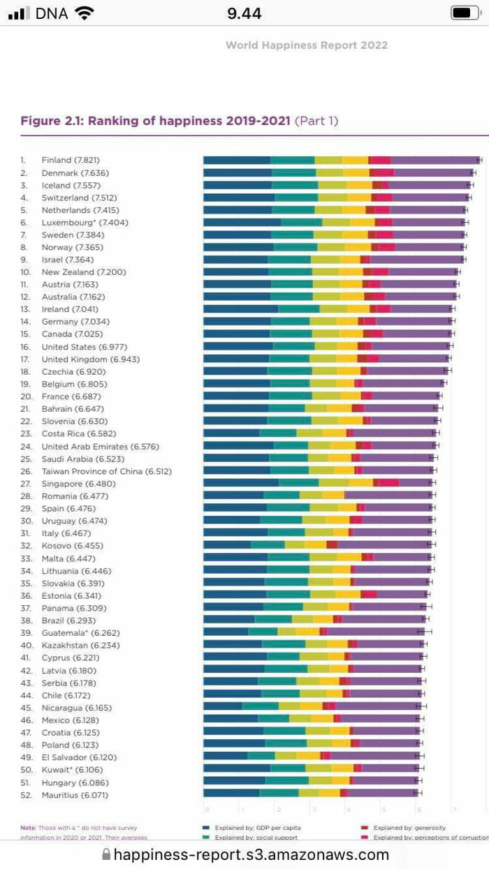 World happiness report 2019-2021 - 9GAG