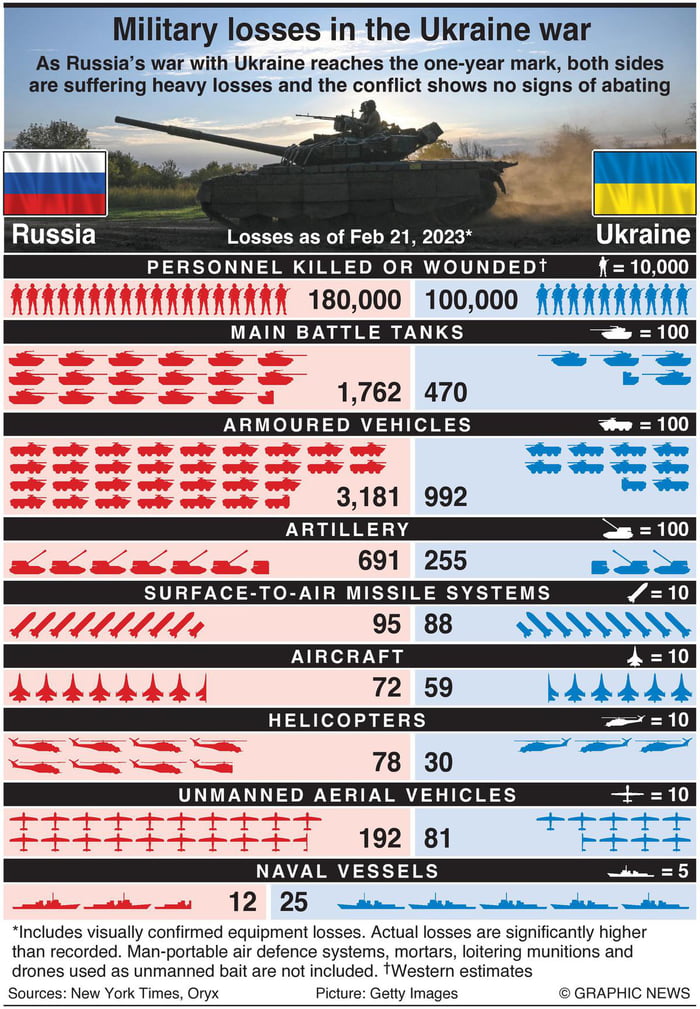 Military losses in the Ukraine war as the 2022 Russian invasion of ...