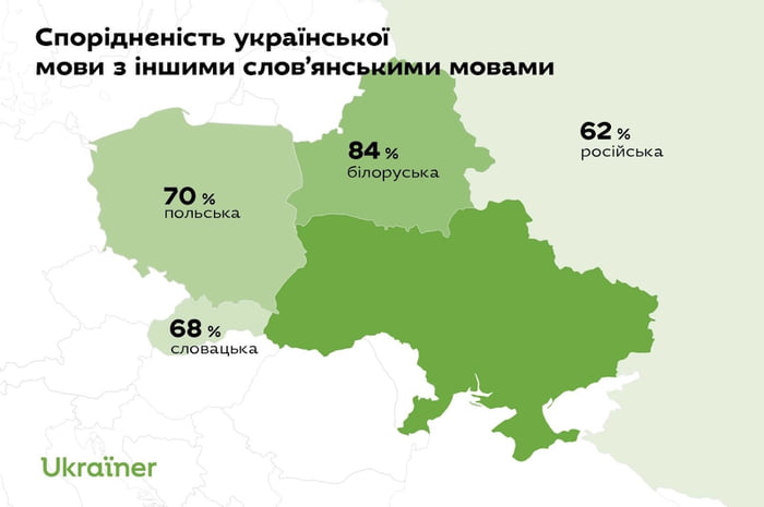 the-ukrainian-language-although-it-shares-most-in-common-with