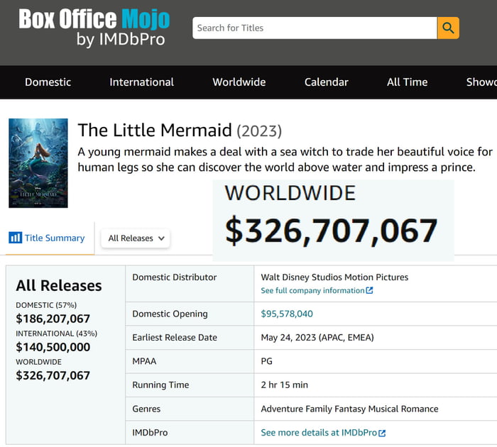 Little Mermaid is a box office success 9GAG